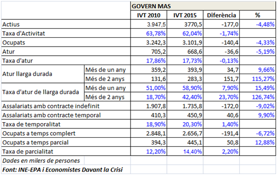 Balanç de la legislatura a Catalunya durant el govern d'Artur Mas