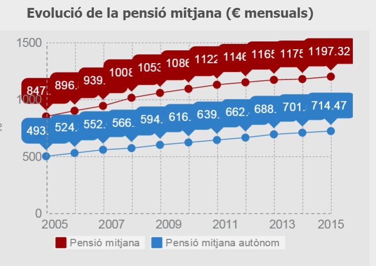 Evolució de la pensió mitjana comparada amb la del règim d'autònoms: Infografia UGT de Catalunya