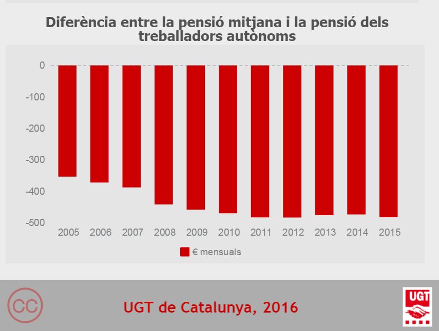 Diferència de la pensió mitjana i la dels autònoms Info: UGT de Catalunya