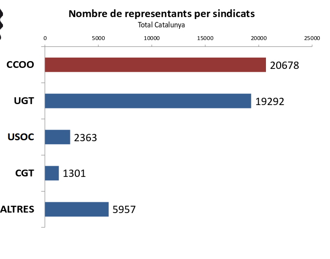 Resultat eleccions sindicals a Catalunya 2016