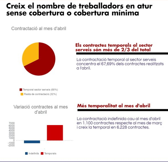 Infografia sobre les dades de l'atur a Catalunya: Font UGT de Catalunya