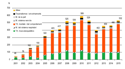 Distribució dels casos notificats segons diagnòstic i any de notificació. Barcelona, 2001-2015. / ASPB