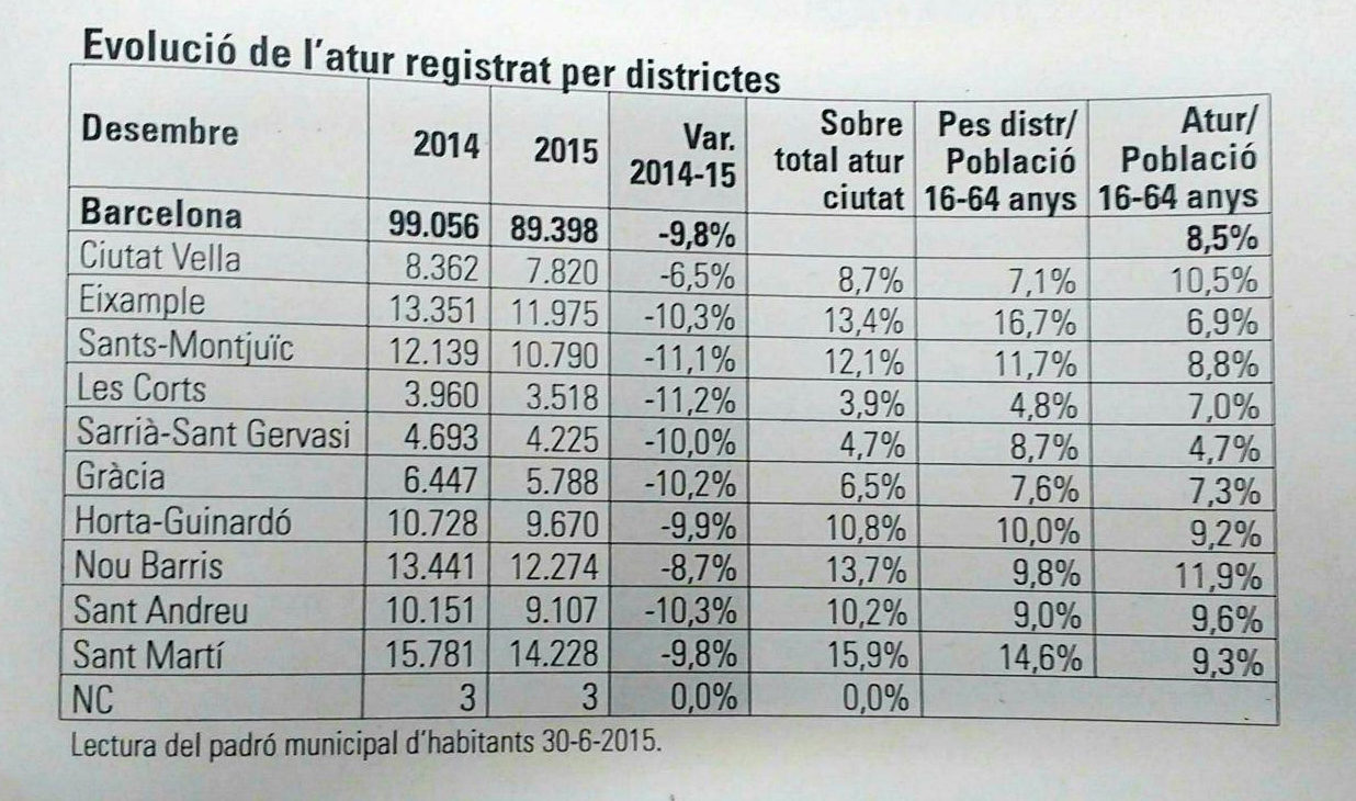 Quadre amb les xifres d'atur per districtes de Barcelona