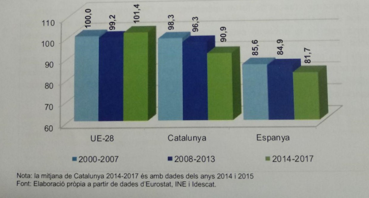 Evolució de la capacitat adquisitv a de la renda familiar