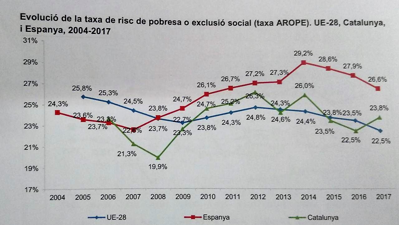 Evolució de la taxa de risc de pobresa o exclusió social (Taxa AROPE)