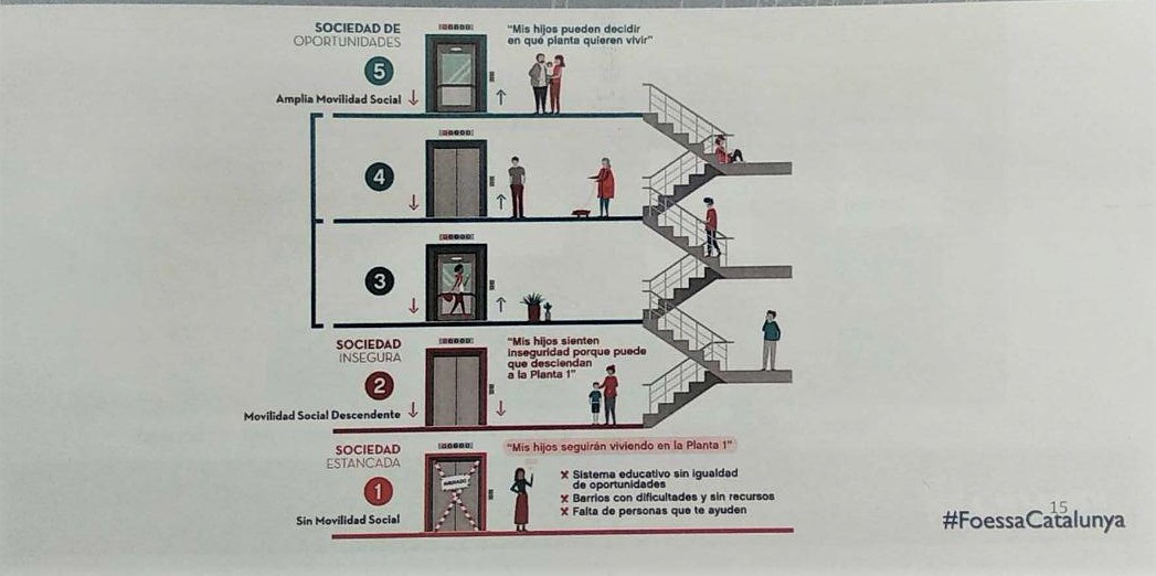 El gràfic mostra l'estratificació de la societat espanyola segons els seus ingressos, FOESSA