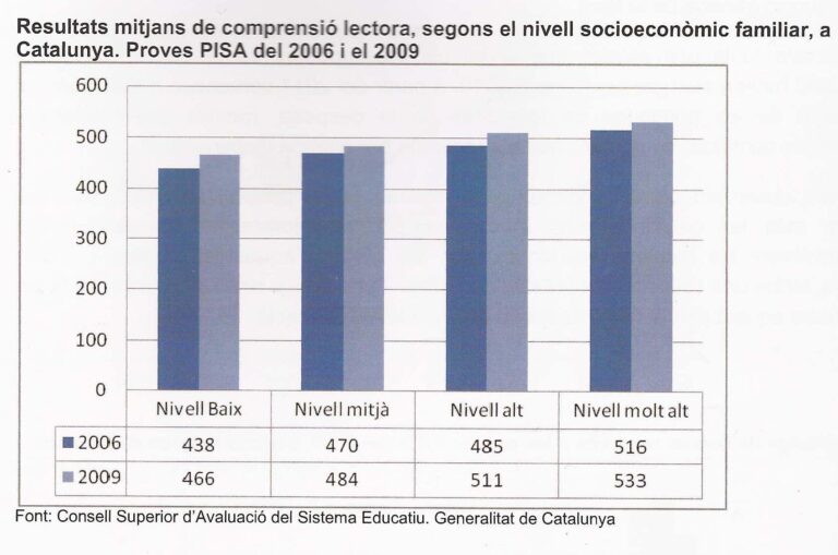 Resultat de l'informe Pisa entre els anys 2006 i 2009