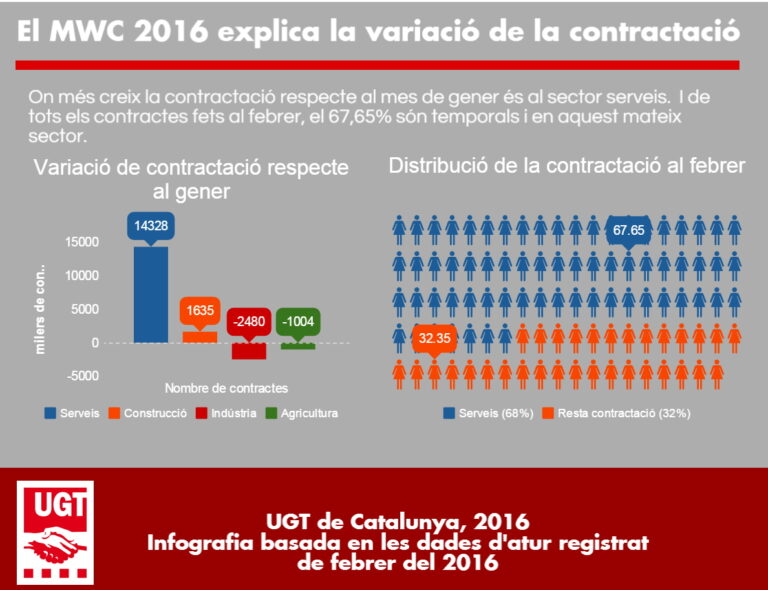 Infografia sobre l'atur febrerr de 2016 Font: UGT de Catalunya