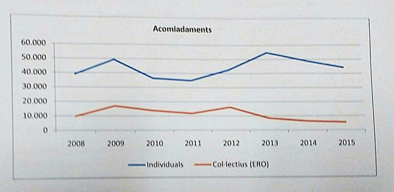 Evolució dels acomiadaments individuals i per ERO entre 2008 i 2015