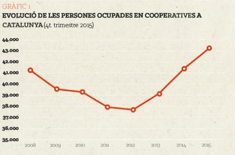 Evolució de la creació d'ocupació de les cooperatives des de 2008 font: Baròmetre cooperatiu de la FCTC