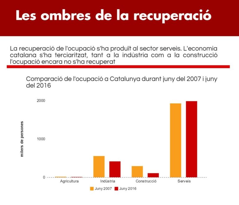 Evolució de l'ocupació per sectors a Catalunya entre 2007 i 2016, font : UGT