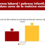 La pobresa infantil s'ha disparat durant la crisi infografia UGT