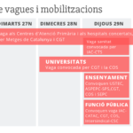 Recull de les mobilitzacions de la setmana del 26 al 30 de novembre