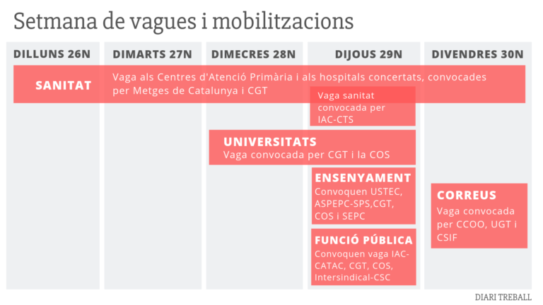 Recull de les mobilitzacions de la setmana del 26 al 30 de novembre