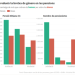 Bretxa de gènere en pensions gràfic Victòria Oliveres
