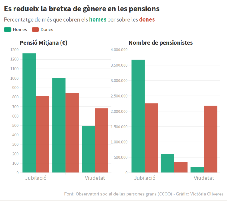 Bretxa de gènere en pensions gràfic Victòria Oliveres