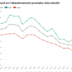 Repunt de l'abandó escolar 2020