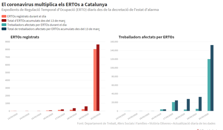 Evolució del nombre de treballadors afectats per ERTO a Catalunya